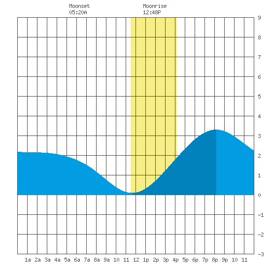 St. Michael tide chart for Monday, December 29, 2025