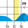 St. Michael tide chart for Monday, December 29, 2025