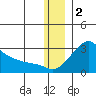 St. Michael tide chart for Tuesday, December 2, 2025