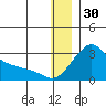 St. Michael tide chart for Tuesday, December 30, 2025
