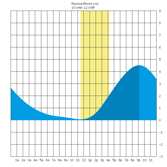 St. Michael tide chart for Wednesday, December 31, 2025
