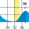 St. Michael tide chart for Wednesday, December 31, 2025