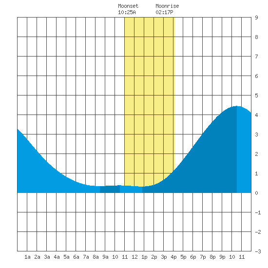 St. Michael tide chart for Wednesday, December 3, 2025