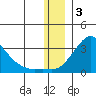 St. Michael tide chart for Wednesday, December 3, 2025