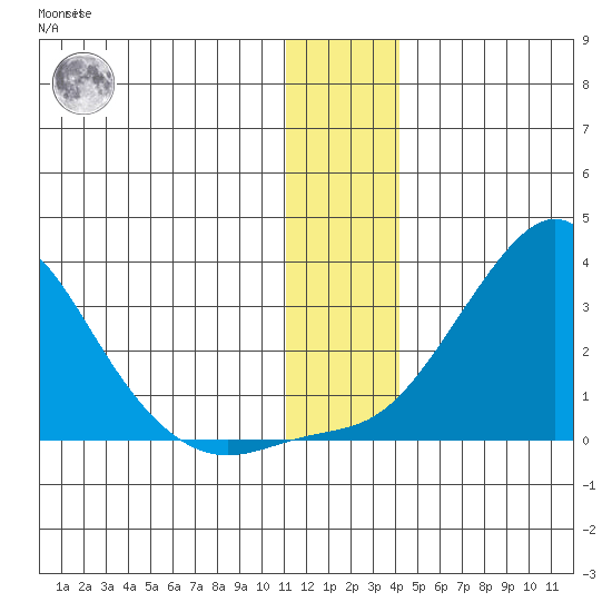 St. Michael tide chart for Thursday, December 4, 2025