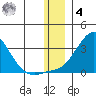 St. Michael tide chart for Thursday, December 4, 2025