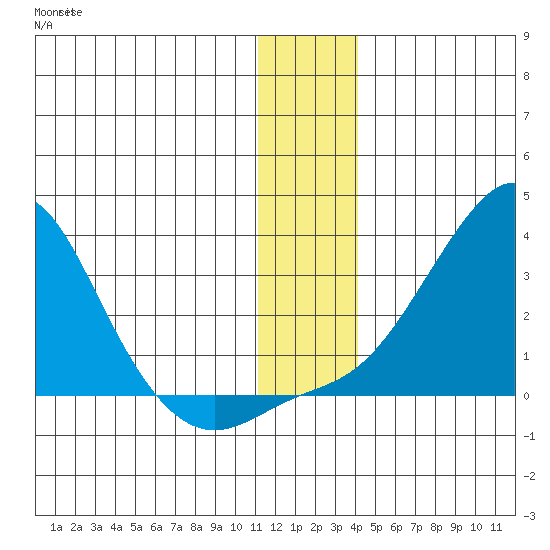 St. Michael tide chart for Friday, December 5, 2025