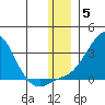 St. Michael tide chart for Friday, December 5, 2025