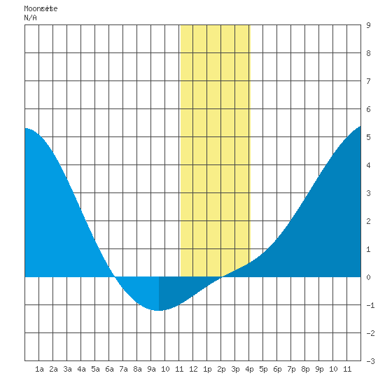 St. Michael tide chart for Saturday, December 6, 2025