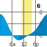 St. Michael tide chart for Saturday, December 6, 2025