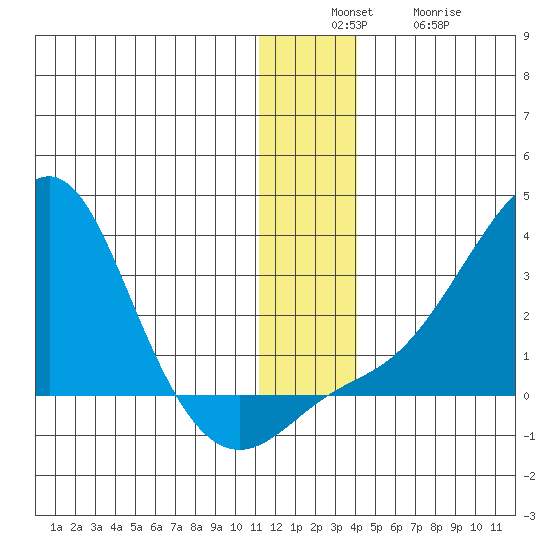 St. Michael tide chart for Sunday, December 7, 2025