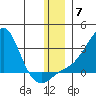 St. Michael tide chart for Sunday, December 7, 2025