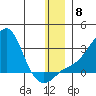 St. Michael tide chart for Monday, December 8, 2025