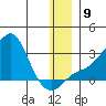 St. Michael tide chart for Tuesday, December 9, 2025