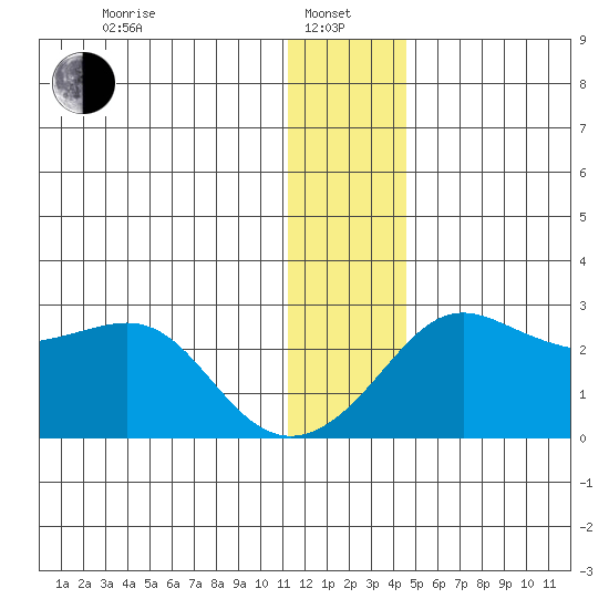 St. Michael tide chart for Saturday, January 10, 2026