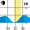 St. Michael tide chart for Saturday, January 10, 2026