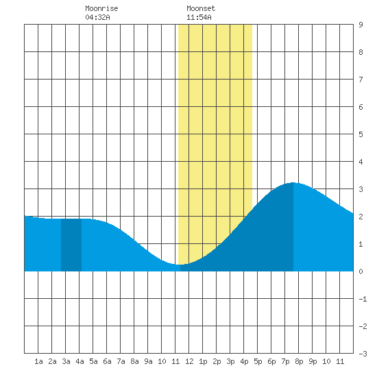 St. Michael tide chart for Sunday, January 11, 2026