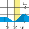 St. Michael tide chart for Sunday, January 11, 2026