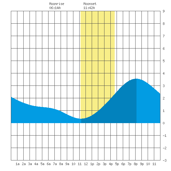 St. Michael tide chart for Monday, January 12, 2026