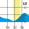 St. Michael tide chart for Monday, January 12, 2026