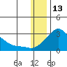 St. Michael tide chart for Tuesday, January 13, 2026