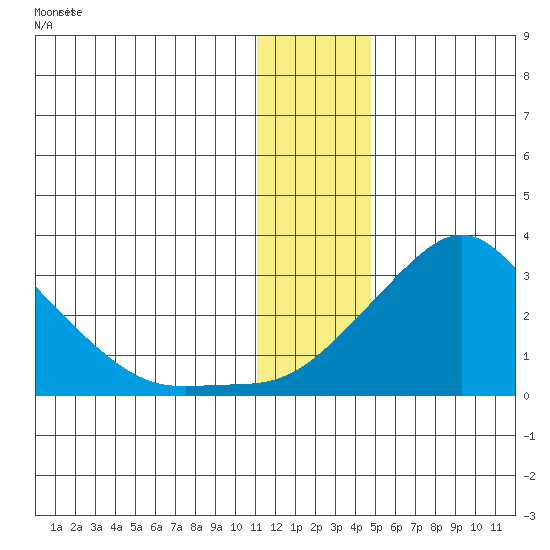 St. Michael tide chart for Wednesday, January 14, 2026