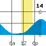 St. Michael tide chart for Wednesday, January 14, 2026