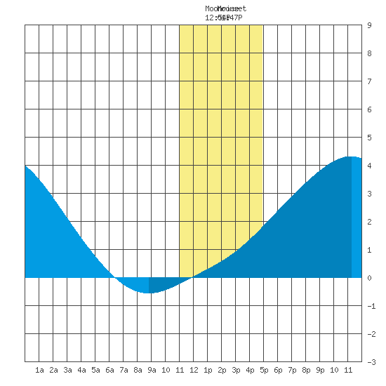 St. Michael tide chart for Saturday, January 17, 2026
