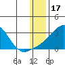 St. Michael tide chart for Saturday, January 17, 2026