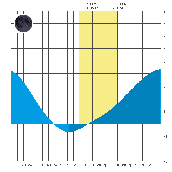 St. Michael tide chart for Sunday, January 18, 2026