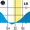 St. Michael tide chart for Sunday, January 18, 2026
