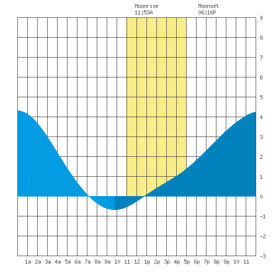 St. Michael tide chart for Monday, January 19, 2026