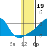 St. Michael tide chart for Monday, January 19, 2026