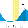 St. Michael tide chart for Thursday, January 1, 2026