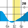 St. Michael tide chart for Tuesday, January 20, 2026
