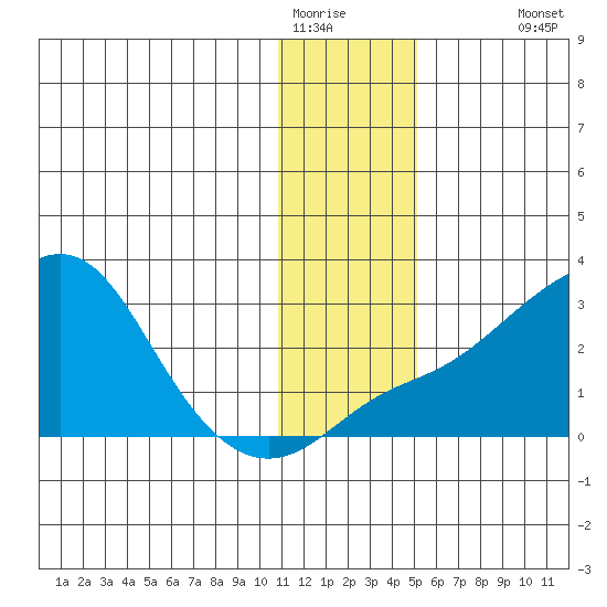St. Michael tide chart for Wednesday, January 21, 2026