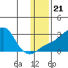 St. Michael tide chart for Wednesday, January 21, 2026