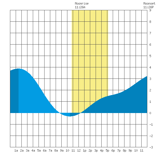 St. Michael tide chart for Thursday, January 22, 2026