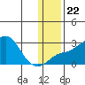 St. Michael tide chart for Thursday, January 22, 2026