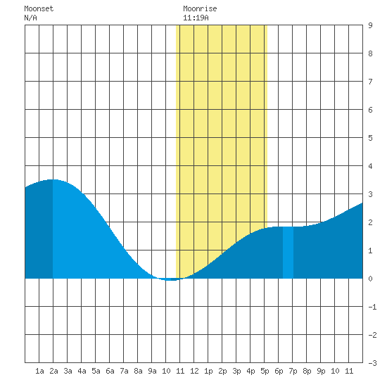 St. Michael tide chart for Friday, January 23, 2026