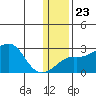St. Michael tide chart for Friday, January 23, 2026