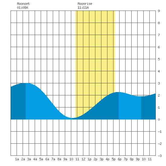 St. Michael tide chart for Saturday, January 24, 2026