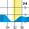 St. Michael tide chart for Saturday, January 24, 2026
