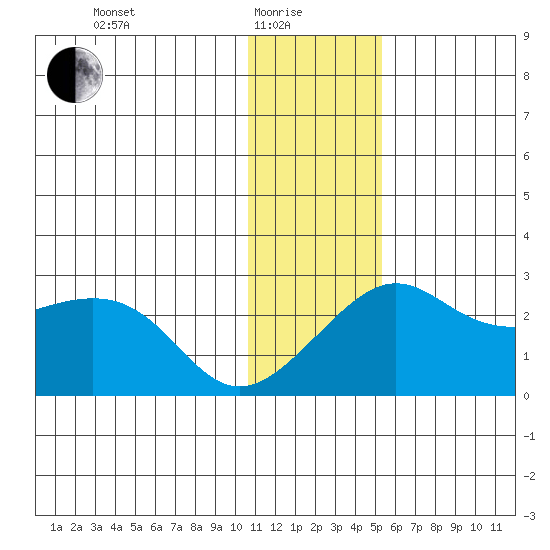 St. Michael tide chart for Sunday, January 25, 2026