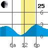 St. Michael tide chart for Sunday, January 25, 2026