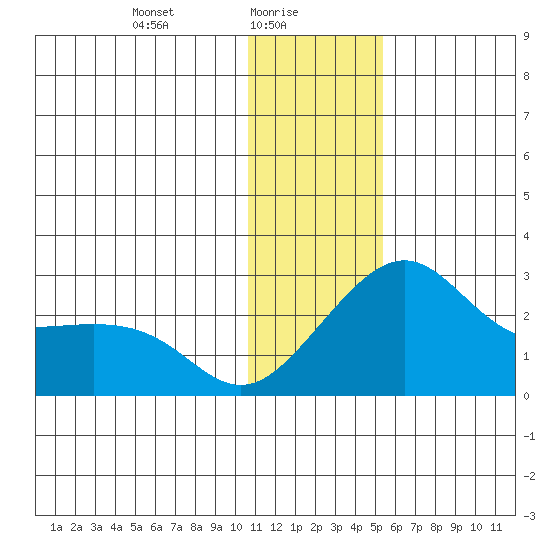 St. Michael tide chart for Monday, January 26, 2026