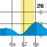 St. Michael tide chart for Monday, January 26, 2026
