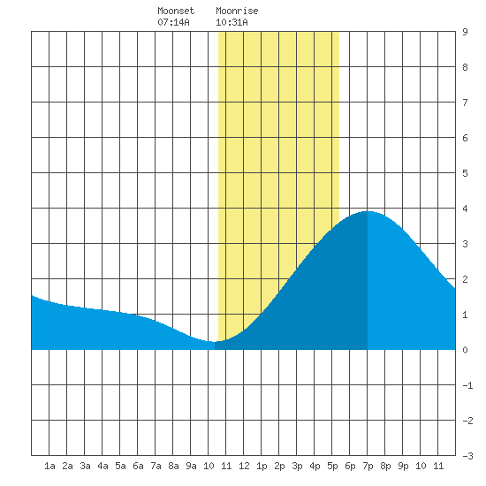 St. Michael tide chart for Tuesday, January 27, 2026