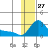 St. Michael tide chart for Tuesday, January 27, 2026