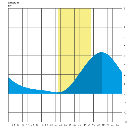 St. Michael tide chart for Wednesday, January 28, 2026